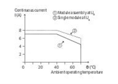WAGO 857-734   SSR Röle Modülü Nominal Giriş Gerilimi 24VDC Çıkış Gerilimi Aralığı 0 - 30VDC Sınırlayıcı Sürekli Akım 8A Modül Genişliği 6mm