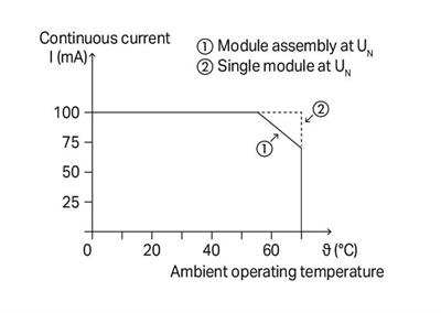 WAGO 857-1494   Optokuplör Modülü 2 Portlu Nominal Giriş Gerilimi 24VDC Çıkış Gerilimi Aralığı 9 - 60VDC Sınırlayıcı Sürekli Akım 0.1A 2 Telli Bağlantı Sarı Durum Göstergesi Modül Genişliği 6mm
