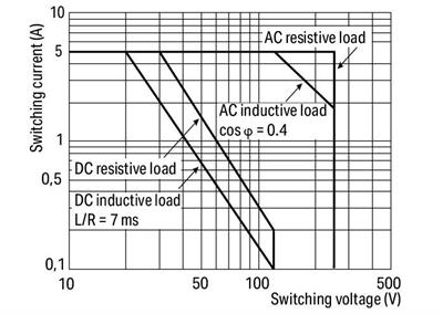 WAGO 286-364   Röle Modülü Nominal Giriş Gerilimi 24VDC 1 Normalde Açık Kontak Sınırlayıcı Sürekli Akım 5A Kırmızı Durum Göstergesi Modül Genişliği 10mm Gri