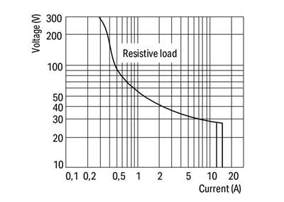 WAGO 789-304   Röle Modülü Nominal Giriş Gerilimi 24VDC 1 Değişken Kontak Sınırlayıcı Sürekli Akım 12A Kırmızı Durum Göstergesi Modül Genişliği 18mm 2.50mm² Gri