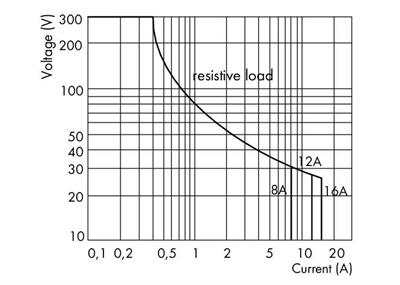 WAGO 288-320   Röle Modülü Nominal Giriş Gerilimi 24VDC 1 Normalde Açık Kontak Sınırlayıcı Sürekli Akım 16A Lamba Yükleri İçin Modül Genişliği 21mm