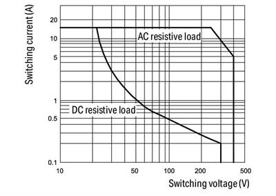 WAGO 788-544   Röle Modülü Nominal Giriş Gerilimi 230VAC 1 Değişken Kontak Sınırlayıcı Sürekli Akım 16A Manuel Çalıştırmalı Kırmızı Durum Göstergesi Modül Genişliği 15mm