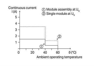 WAGO 788-730   SSR Röle Modülü Nominal Giriş Gerilimi 24VDC Çıkış Gerilimi Aralığı 12 - 275VAC Sınırlayıcı Sürekli Akım 3.5A 2 Telli Bağlantı Zero-Cross Switching Yeşil Durum Göstergesi Modül Genişliği 15mm