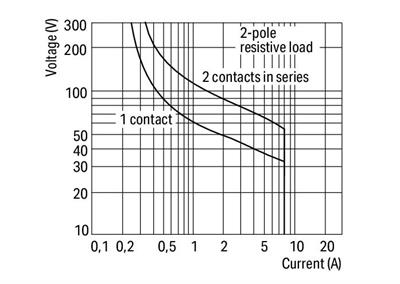WAGO 789-312   Röle modülü Nominal Giriş Gerilimi 24VDC 2 Değişken Kontak Sınırlayıcı Sürekli Akım 8A Kırmızı Durum Göstergesi Modül Genişliği 18mm 2.50mm² Gri