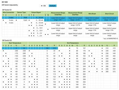 WAGO 857-808   RTD Sensörler İçin Sıcaklık Sinyali Şartlandırıcı Akım ve Gerilim Çıkışı Sinyali Besleme Gerilimi 24 VDC 6mm Modül Genişliği