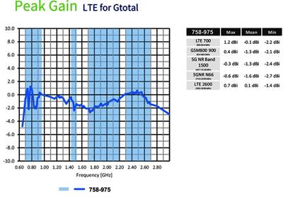 WAGO 758-975  Mıknatıslı Ayaklı Anten 2.5m Kablo ve SMA Fişi İle GSM/ UMTS/ LTE/ Bluetooth®/ WLAN 698-960 1710-6000 MHz