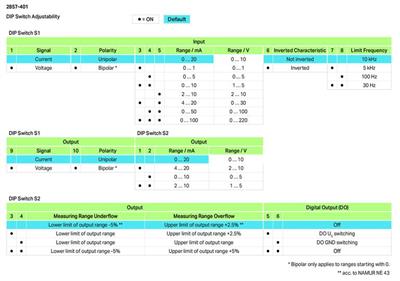 WAGO 2857-401   İzolasyon kuvvetlendiricisi Çift Kutuplu Akım ve Gerilim Girişi Sinyali İki Kutuplu Akım ve Gerilim Çıkışı Sinyali Dijital Çıkış Besleme Gerilimi 24 VDC 12.5mm Modül Genişliği