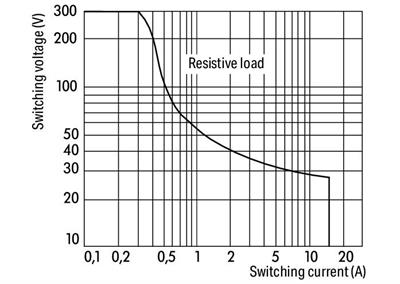 WAGO 788-357   Röle Modülü Nominal Giriş Gerilimi 24VDC 1 Normalde Açık Kontak Sınırlayıcı Sürekli Akım 16A Kırmızı Durum Göstergesi Modül Genişliği 15mm