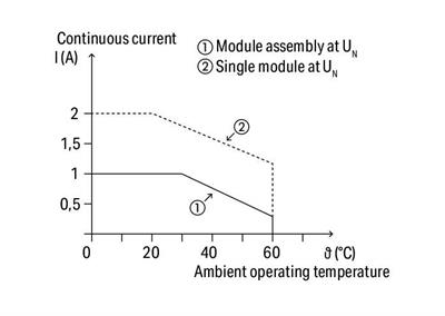 WAGO 857-717   SSR röle modülü; Nominal giriş gerilimi: 115 V AC/DC; Çıkış gerilimi aralığı: 24 … 240 VAC; Sınırlayıcı sürekli akım: 2 A; 2 telli bağlantı; zero-cross switching; Sarı durum göstergesi; Modül genişliği: 6 mm; gri