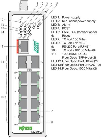 WAGO 852-603  Endüstriyel Yönetilebilir Switch 8-port 100Base-TX 2-Slot 1000Base-SX/LX PROFINET Geniş Sıcaklık Aralığı