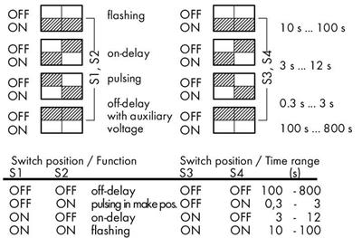 WAGO 286-640/004-000   Zaman Gecikmeli Röle Modülü Nominal Giriş Gerilimi 24VDC Sınırlayıcı Sürekli Akım 5A Demiryolu Çok Fonksiyonlu Kırmızı Durum Göstergesi Modül Genişliği 20mm Gri