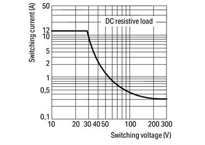WAGO 858-324   Röle Modülü Nominal Giriş Gerilimi 24VDC 2 Değişken Kontak Sınırlayıcı Sürekli Akım 12A Manuel Çalıştırmalı Kırmızı Durum Göstergesi Modül Genişliği 31mm 1.50mm²