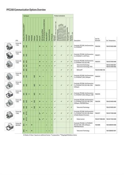 WAGO 750-8216/025-000  Kontrolör PFC200 2.Nesil 2xETHERNET RS-232/-485 CAN CANopen PROFIBUS Slave Geniş Sıcaklık
