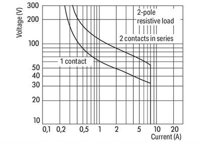 WAGO 788-313   Röle Modülü Nominal Giriş Gerilimi 48VDC 2 Değişken Kontak Sınırlayıcı Sürekli Akım 8A Kırmızı Durum Göstergesi Modül Genişliği 15mm 2.50mm² Gri