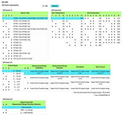 WAGO 857-820   KTY Sensörler İçin Sıcaklık Sinyali Şartlandırıcı Akım ve Gerilim Çıkışı Sinyali DIP Switch ile Konfigürasyon Besleme Gerilimi 24 VDC 6mm Modül Genişliği Açık Gri