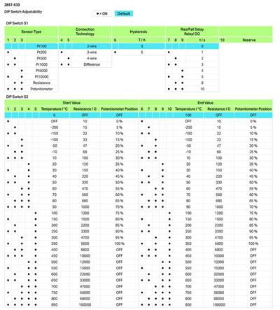 WAGO 2857-533   Eşik değer anahtarları; RTD sensörleri; 1 normalde açık kontak; Dijital çıkış; Yazılım üzerinden konfigürasyon; Besleme gerilimi: 24 VDC; 12,5 mm modül genişliği