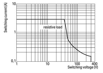 WAGO 859-393   Röle Modülü Nominal Giriş Gerilimi 72VDC 1 Değişken Kontak Demiryolu Kırmızı Durum Göstergesi Modül Genişliği 6mm 2.50mm²