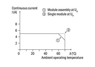 WAGO 788-701   SSR Röle Modülü Nominal Giriş Gerilimi 24VDC Çıkış Gerilimi Aralığı 3 - 30VDC Sınırlayıcı Sürekli Akım 5A 2 Telli Bağlantı Kırmızı Durum Göstergesi Modül Genişliği 15mm Gri
