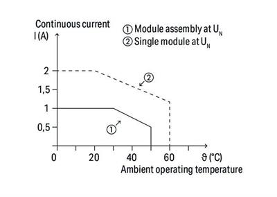 WAGO 857-718   SSR Röle Modülü Nominal Giriş Gerilimi 230V AC/DC Çıkış Gerilimi Aralığı 24 - 240 VAC Sınırlayıcı Sürekli Akım 2A 2 Telli Bağlantı Zero-Cross Switching Sarı Durum Göstergesi Modül Genişliği 6mm Gri