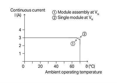 WAGO 857-1430   Optokuplör Modülü 2 Portlu Nominal Giriş Gerilimi 24VDC Çıkış Gerilimi Aralığı 3 - 31.2 VDC Sınırlayıcı Sürekli Akım 3A 2 Telli Bağlantı Sarı Durum Göstergesi Modül Genişliği 6mm Açık Gri