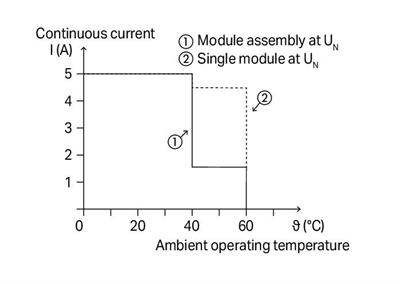 WAGO 788-710   SSR Röle Modülü Nominal Giriş Gerilimi 24 VDC Çıkış Gerilimi Aralığı 0 - 35 VDC Sınırlayıcı Sürekli Akım 5A 2 Telli Bağlantı Yeşil Durum Göstergesi Modül Genişliği 15mm