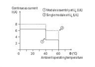 WAGO 857-734   SSR Röle Modülü Nominal Giriş Gerilimi 24VDC Çıkış Gerilimi Aralığı 0 - 30VDC Sınırlayıcı Sürekli Akım 8A Modül Genişliği 6mm