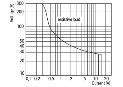 WAGO 788-304   Röle Modülü Nominal Giriş Gerilimi 24 VDC 1 Değişken Kontak Sınırlayıcı Sürekli Akım 16A Kırmızı Durum Göstergesi Modül Genişliği 15mm 2.50 mm² Gri