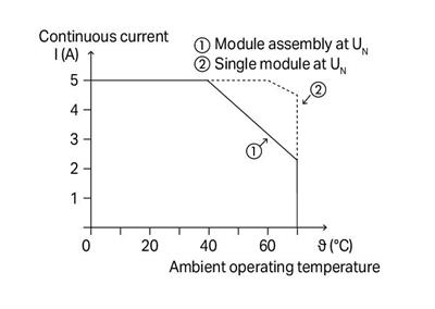 WAGO 788-710   SSR Röle Modülü Nominal Giriş Gerilimi 24 VDC Çıkış Gerilimi Aralığı 0 - 35 VDC Sınırlayıcı Sürekli Akım 5A 2 Telli Bağlantı Yeşil Durum Göstergesi Modül Genişliği 15mm