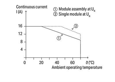 WAGO 788-357   Röle Modülü Nominal Giriş Gerilimi 24VDC 1 Normalde Açık Kontak Sınırlayıcı Sürekli Akım 16A Kırmızı Durum Göstergesi Modül Genişliği 15mm