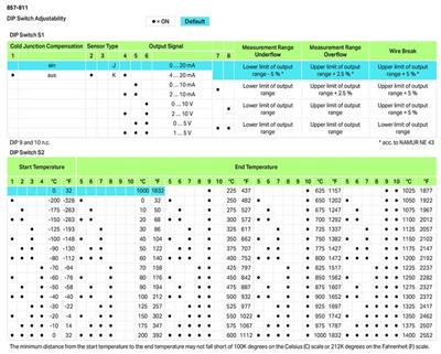 WAGO 857-811   Termokupllar İçin Sıcaklık Sinyali Şartlandırıcı Akım ve Gerilim Çıkışı Sinyali Yazılım Üzerinden Konfigürasyon Besleme Gerilimi 24 VDC 6mm Modül Genişliği Açık Gri