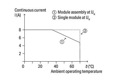 WAGO 788-548   Röle Modülü Nominal Giriş Gerilimi 115VAC 2 Değişken Kontak Sınırlayıcı Sürekli Akım 8A Manuel Çalıştırmalı Kırmızı Durum Göstergesi Modül Genişliği 15mm