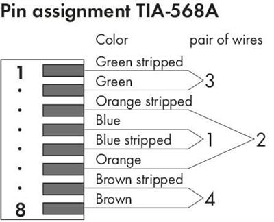 WAGO 750-979/000-011  Konnektör ETHERNET RJ-45 Cat 6A Açılı Kod T568A AWG 22 Burkulmayı Önleme