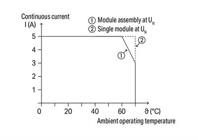 WAGO 286-312/004-000   Röle Modülü Nominal Giriş Gerilimi 24VDC 2 Değişken Kontak Sınırlayıcı Sürekli Akım 5A Demiryolu Kırmızı Durum Göstergesi Modül Genişliği 20mm Gri