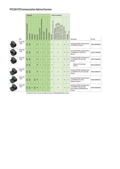 WAGO 750-8210/040-000  Kontrolör PFC200 2.Nesil 4xETHERNET Aşırı