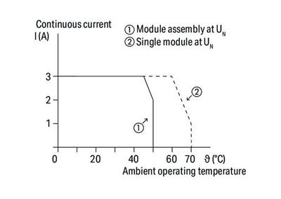 WAGO 857-728   SSR Röle Modülü Nominal Giriş Gerilimi 230V AC/DC Çıkış Gerilimi Aralığı 0 - 30VDC Sınırlayıcı Sürekli  Akım 3A 2 Telli Bağlantı Sarı Durum Göstergesi Modül Genişliği 6mm Gri