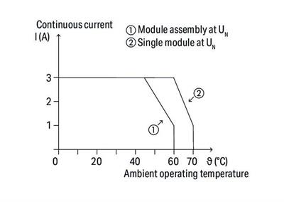 WAGO 857-727   SSR Röle Modülü Nominal Giriş Gerilimi 115V AC/DC Çıkış Gerilimi Aralığı 0 - 30VDC Sınırlayıcı Sürekli Akım 3A   2 Telli Bağlantı Sarı Durum Göstergesi Modül Genişliği 6mm Gri