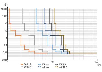 WAGO 787-3668 Elektronik Devre Kesici 8 Kanallı 24VDC Giriş Gerilimi Ayarlanabilir 1 - 10A Sinyal Kontağı