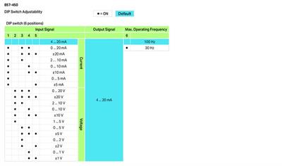 WAGO 857-450   Döngü Besleme İzolasyon Kuvvetlendirici Çift Kutuplu Akım ve Gerilim Girişi Sinyali Akım Çıkışı Sinyali DIP Switch ile Konfigürasyon Çıkış Üzerinden Güç Beslemesi 6mm Modül Genişliği 2.50 mm²