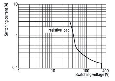 WAGO 286-368/004-000   Röle Modülü Nominal Giriş Gerilimi 24VDC 1N. Kapalı Kontak Sınırlayıcı Sürekli Akım 3A Demiryolu Kırmızı Durum Göstergesi Modül Genişliği 10mm Gri