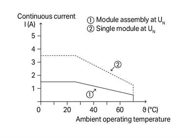 WAGO 788-730   SSR Röle Modülü Nominal Giriş Gerilimi 24VDC Çıkış Gerilimi Aralığı 12 - 275VAC Sınırlayıcı Sürekli Akım 3.5A 2 Telli Bağlantı Zero-Cross Switching Yeşil Durum Göstergesi Modül Genişliği 15mm