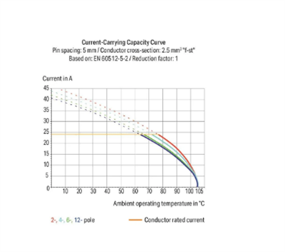 Wago 256-405 PCB klemensi