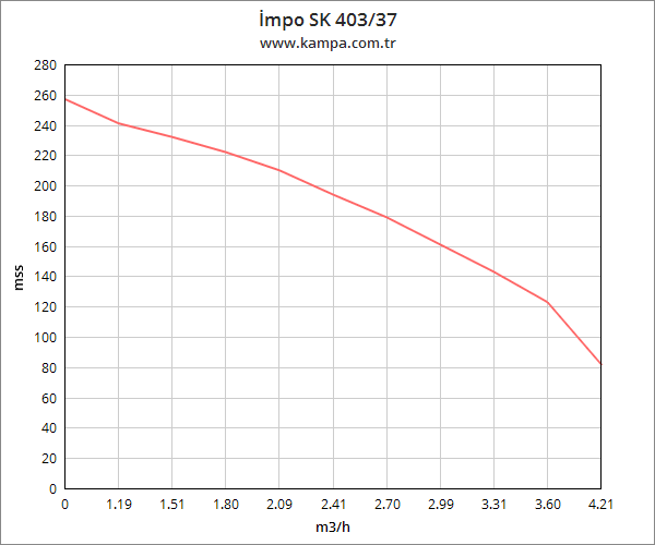 İmpo SK 403/37 Derin Kuyu Dalgıç Pompa Motorlu