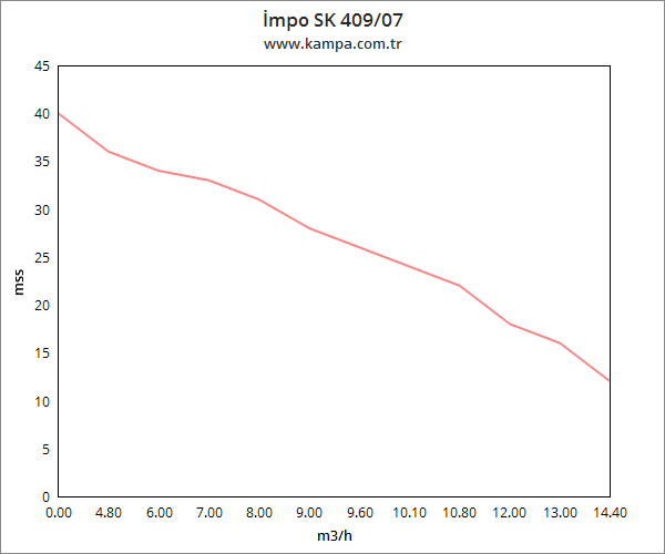 İmpo SK 409/07 Derin Kuyu Dalgıç Pompa Motorlu