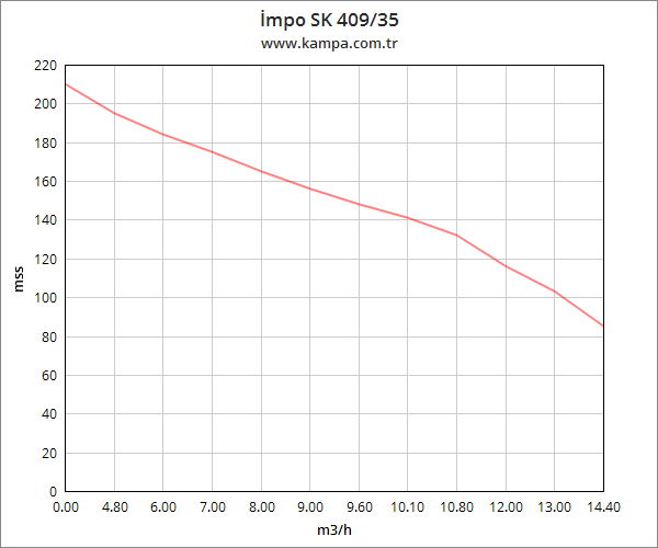 İmpo SK 409/35 Derin Kuyu Dalgıç Pompa Motorlu