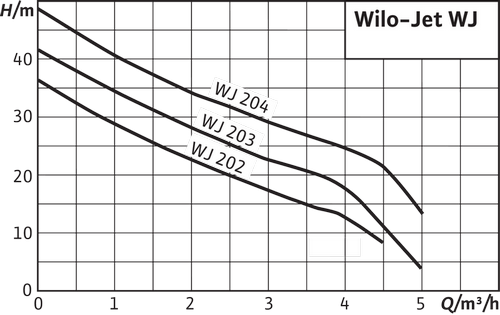 Wilo JET WJ202 Kendinden Emişli Santrifüj Pompa