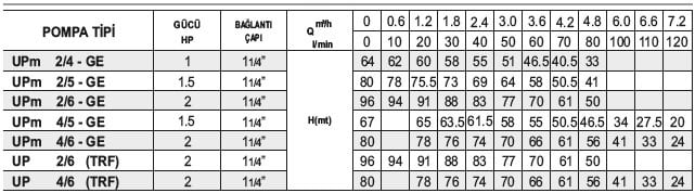 Pedrollo UPm 2/4 GE 5'' Flatörlü Keson Kuyu Pompası