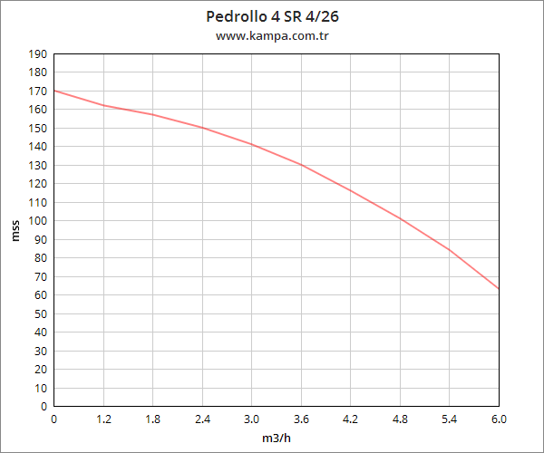 Pedrollo 4 SR 4/26 4 inç Derin Kuyu Dalgıç Pompa Motorlu