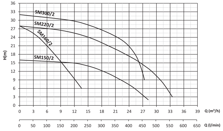 smt160/2 santrifüj pompa grafik