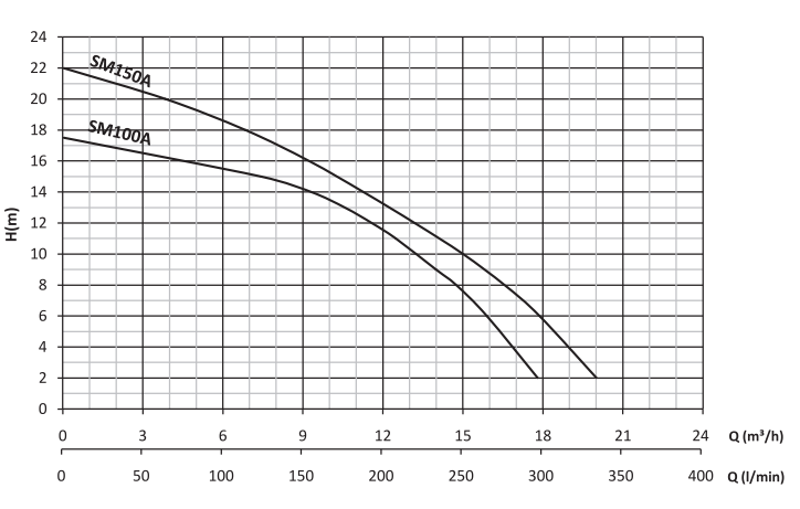 smt100/A açık çarklı santrifüj pompa grafik