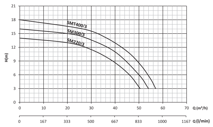 sm300/3 santrifüj pompa grafik